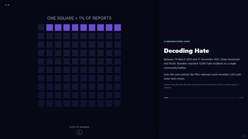 Decoding Hate — Pictogram, 3D bar chart, Lollipop chart, Choropleth map, Pie chart built in Cinegraph