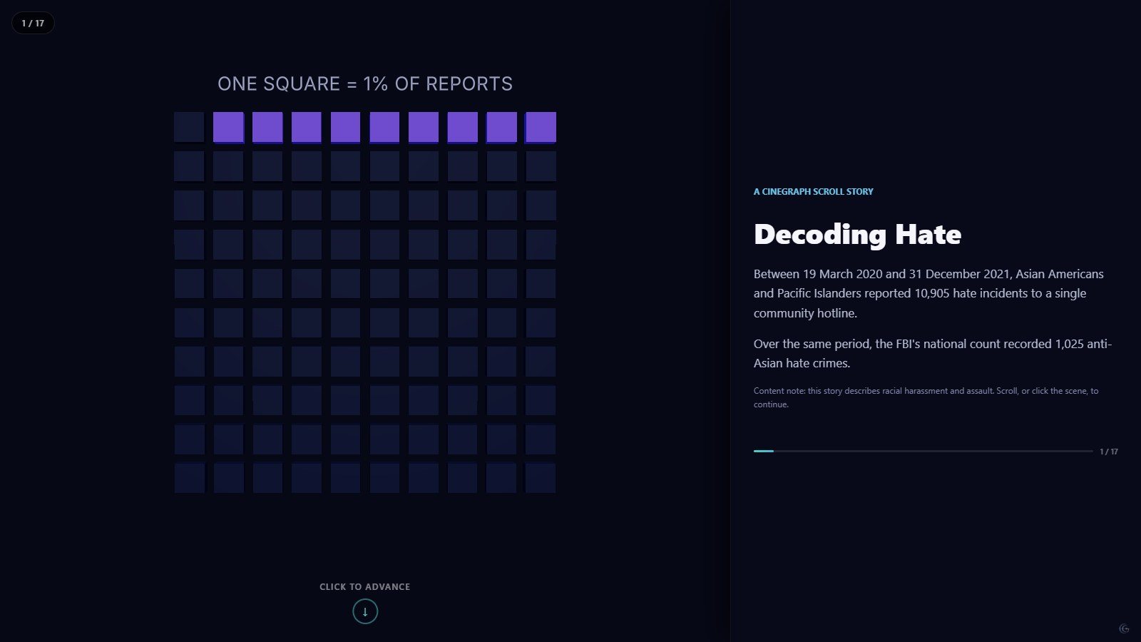 Decoding Hate: Pictogram, 3D bar chart, Lollipop chart, Choropleth map, Pie chart rendered in 3D