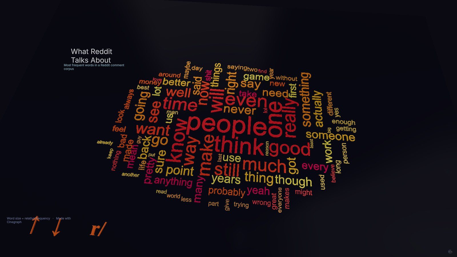 What Reddit Talks About: Word cloud rendered in 3D