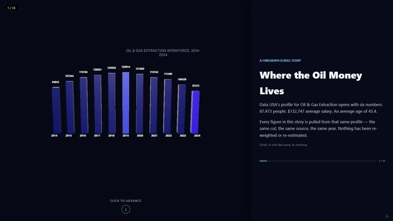 Where the Oil Money Lives — 3D bar chart, Lollipop chart, Choropleth map, Pictogram built in Cinegraph