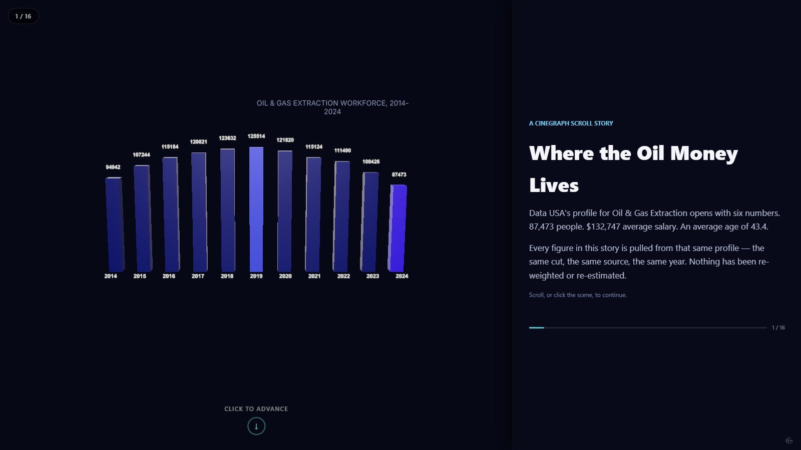 Where the Oil Money Lives: 3D bar chart, Lollipop chart, Choropleth map, Pictogram rendered in 3D