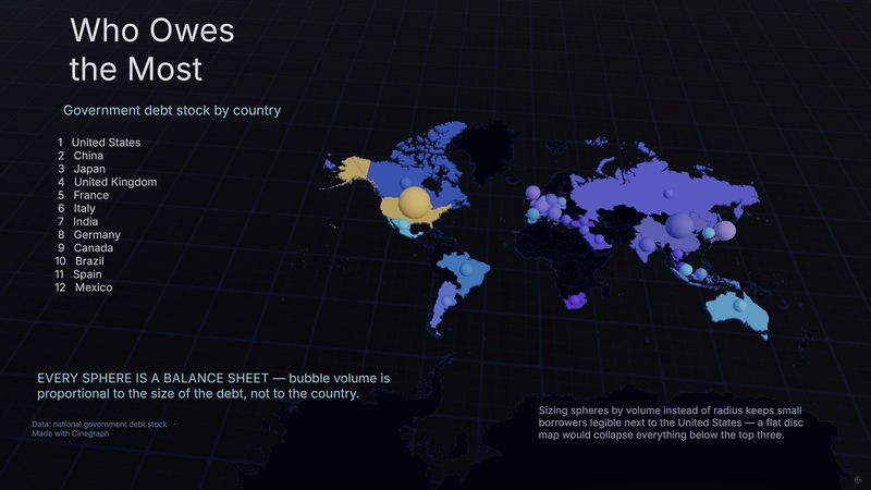 Who Owes the Most — 3D map, Bubble map built in Cinegraph
